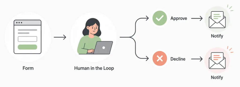 Bit Flows Human in the Loop approval workflow